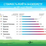 Рейтинг городов России по стоимости авиаперелета “Куда в России летать хорошо”. Категория 0 - 500 //Инфографика: "Простые цифры"