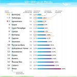 Рейтинг городов России по стоимости авиаперелета “Куда в России летать хорошо”. Категория 500 - 1000 //Инфографика: "Простые цифры"