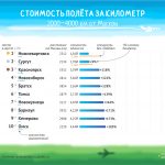 Рейтинг городов России по стоимости авиаперелета “Куда в России летать хорошо”. Категория 2000 - 3000 //Инфографика: "Простые цифры"