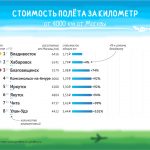 Рейтинг городов России по стоимости авиаперелета “Куда в России летать хорошо”. Категория 3000 - 4000 //Инфографика: "Простые цифры"