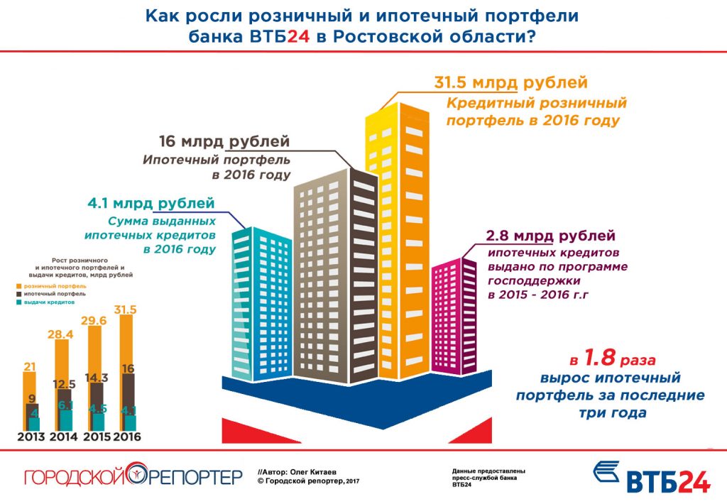 Как росли ипотечный и розничный кредитные портфели банка ВТБ24 в Ростовской области //Инфографика: Олег Китаев
