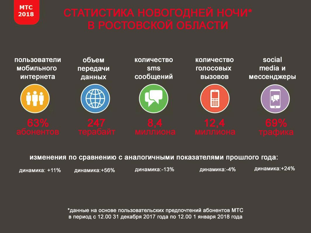 Как праздновали Новый год в Ростовской области абоненты МТС?