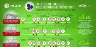 Как МРСК Юга готовилась к чемпионату мира по футболу 2018