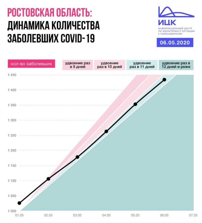 Расчет динамики распространения коронавирусной инфекции в Ростовской области //Источник: Проектный офис Информационного центра по коронавирусу в России